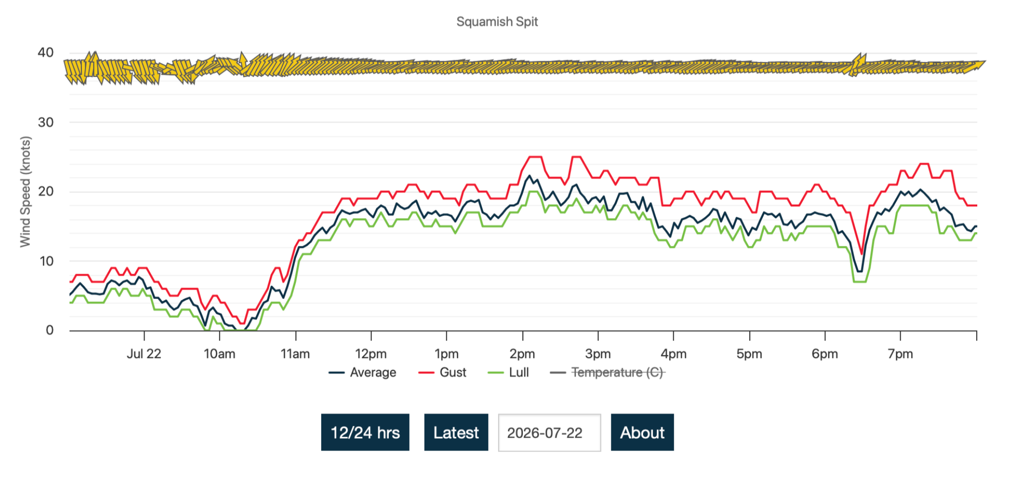 Forecasting Squamish Wind